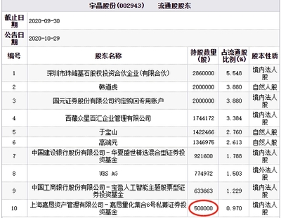 宇晶股份連續兩跌停，流通股東百億私募嘉懇資產引發市場關注